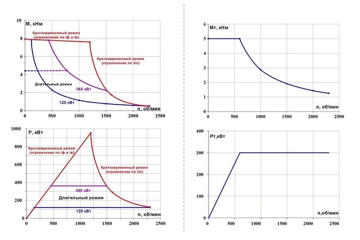 DVITT-7600/2300 torque and power characteristics